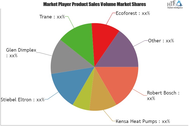 Geothermal Heat Pump (GHP) Systems Market